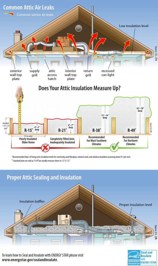 Insulation can Reduce Home and Business Energy Costs | Daffan Cooling & Heating