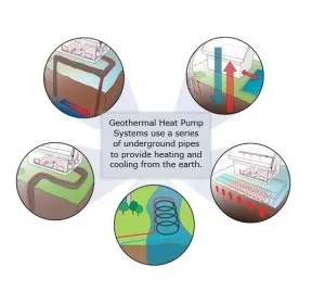 Save Money With Environmentally Friendly Geothermal Heating and Cooling Systems